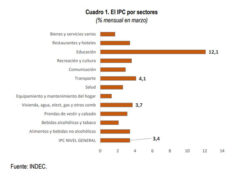 La inflación de marzo fue del 3,4% y marcó una nueva aceleración